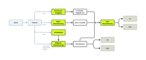 prediksjons pipeline
