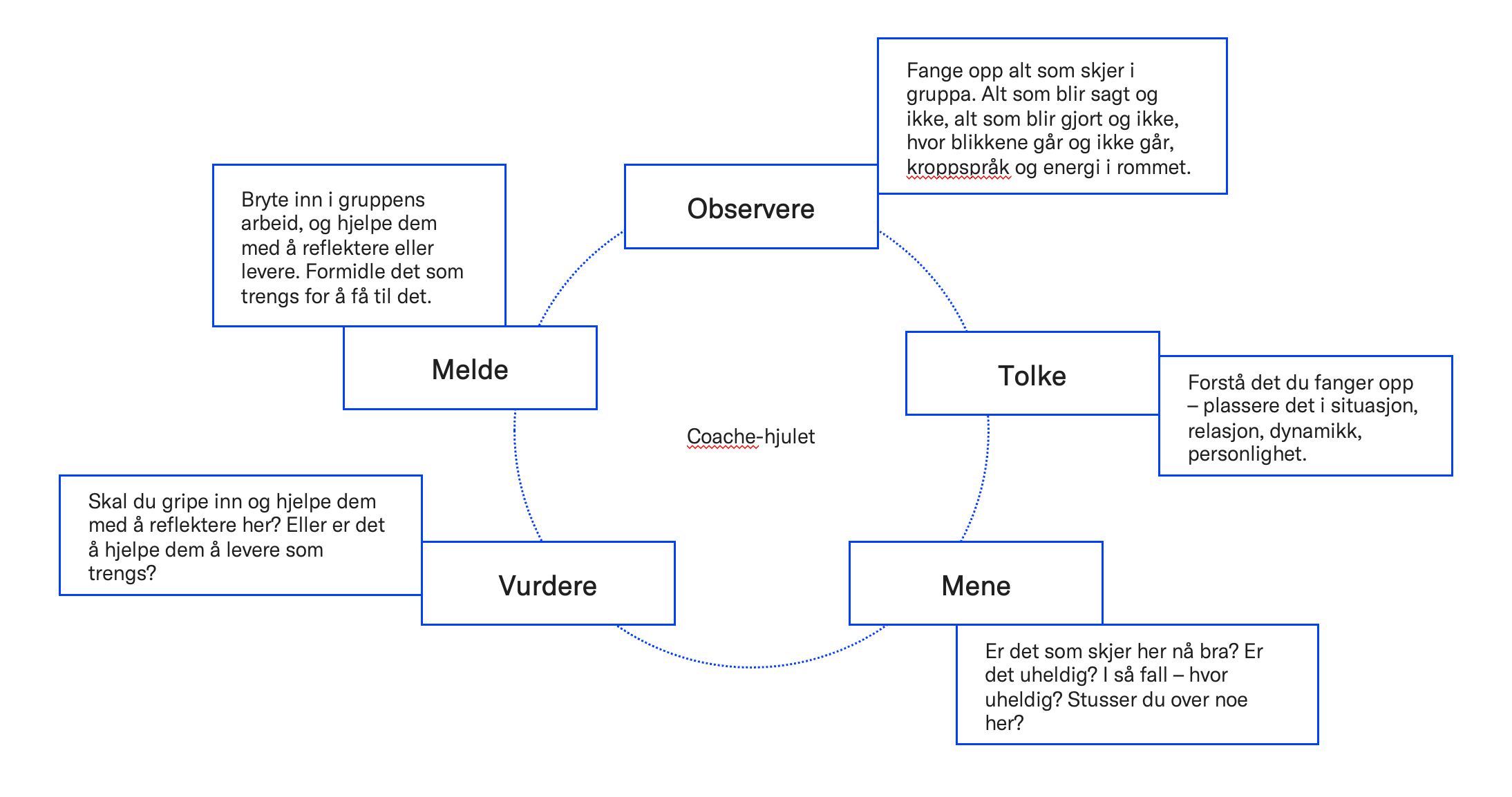 Figur som viser fem ord langs en sirkel: observere, tolke, mene, vurdere, melde. I midten står det "Coache-hjulet". Til hvert av de fem ordene, er det hektet ved en beskrivelse: Observere - Fange opp alt som skjer i gruppa. Alt som blir sagt og ikke, alt som blir gjort og ikke, hvor blikkene går og ikke går, kroppspråk og energi i rommet. Tolke - Forstå det du fanger opp – plassere det i situasjon, relasjon, dynamikk, personlighet. Mene - Er det som skjer her nå bra? Er det uheldig? I så fall – hvor uheldig? Stusser du over noe her? Vurdere - Skal du gripe inn og hjelpe dem med å reflektere her? Eller er det å hjelpe dem å levere som trengs? Melde - Bryte inn i gruppens arbeid, og hjelpe dem med å reflektere eller levere. Formidle det som trengs for å få til det.