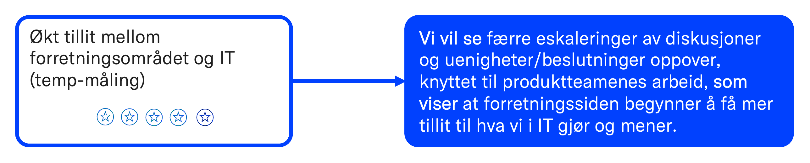 To tekstbokser med pil fra den venstre til den høyre. Den til venstre har teksten "Økt tillit mellom forretningsområdet og IT (temp-måling)" og fem stjerner i seg. Den til høyre har teksten "Vi vil se færre eskaleringer av diskusjoner og uenigheter/beslutninger oppover, knyttet til produktteamenes arbeid, som viser at forretningssiden begynner å få mer tillit til hva vi i IT gjør og mener."