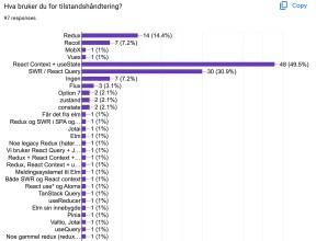 Hva bruker du for tilstandshåndtering? 49.5 % svarte React Context og useState, 30.9 % svarte useSWR eller React Query, 14.4 % svarte Redux, 7.2 % svarte Recoil, og en rekke andre svarte unike svar, som Jotai, Elm, useReducer, Pinia og MobX