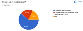 Bruker dere et designsystem? 61.2 % svarte “ja, egenutviklet”, 20.4 % svarte “ja men basert på et bibliotek (chakra ui, material ui osv), og 18.4 % svarte nei.