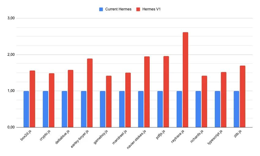 Stolpediagram som viser at Hermes V1 har 1,5x til 2x ytelse på enkelte målinger