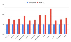 Stolpediagram som viser at Hermes V1 har 1,5x til 2x ytelse på enkelte målinger