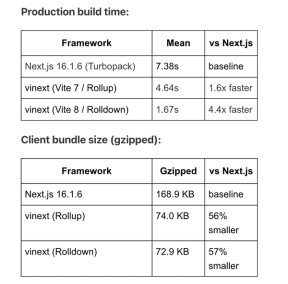 vinext viser forbedringer i byggetid og bundle size