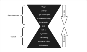 Illustrasjon. Det er ramset opp en del begreper, lagt inn i en timeglass-form. Fra topp til bunn er begrepene: Visjon, strategi, tight-loose-tight, produktorientering, Conways lov, OKR (i midten), KPI-er, hypoteser, A/B-testing, “Hva kan vi måle?”, måleverktøy. Den nederste halvdelen av timeglasset er markert med “Teamet”, og den øverste med “Organisasjonen. På høyre side peker én pil opp og én pil ned, med tekst hhv. “Bottom-up” og “Top-down”.