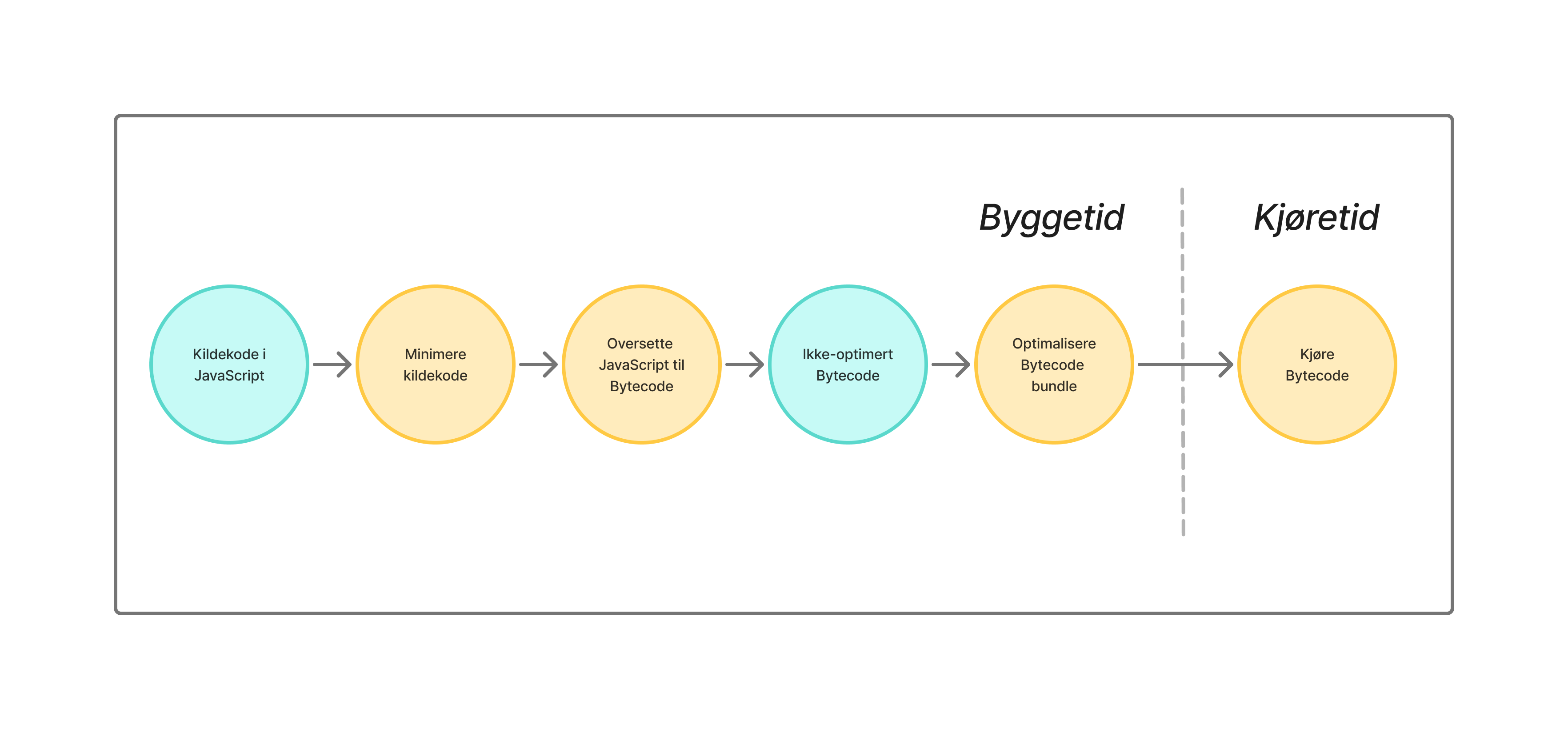 Overordnet steg-for-steg beskrivelse av hvordan Hermes-motoren funker