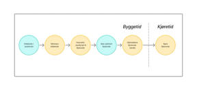 Overordnet steg-for-steg beskrivelse av hvordan Hermes-motoren funker