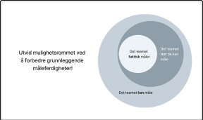 Illustrasjon med tekst “Utvid mulighetsrommet ved å forbedre grunnleggende måleverdigheter!” Det viser tre sirkler med økende størrelse, der den minste representerer det teamet faktisk måler, den mellomste det teamet tror de kan måle, og den største det teamet kan måle.