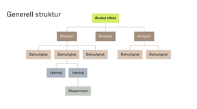 Opportunity Solution Tree