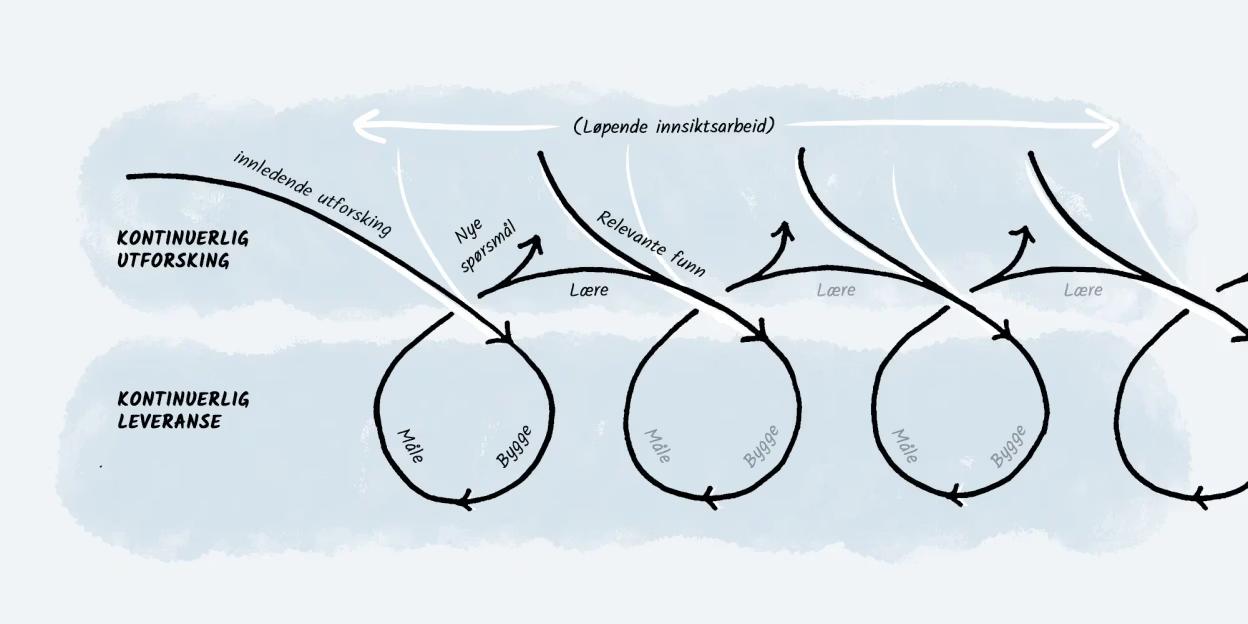 Kontinuerlig utforskning og utvikling