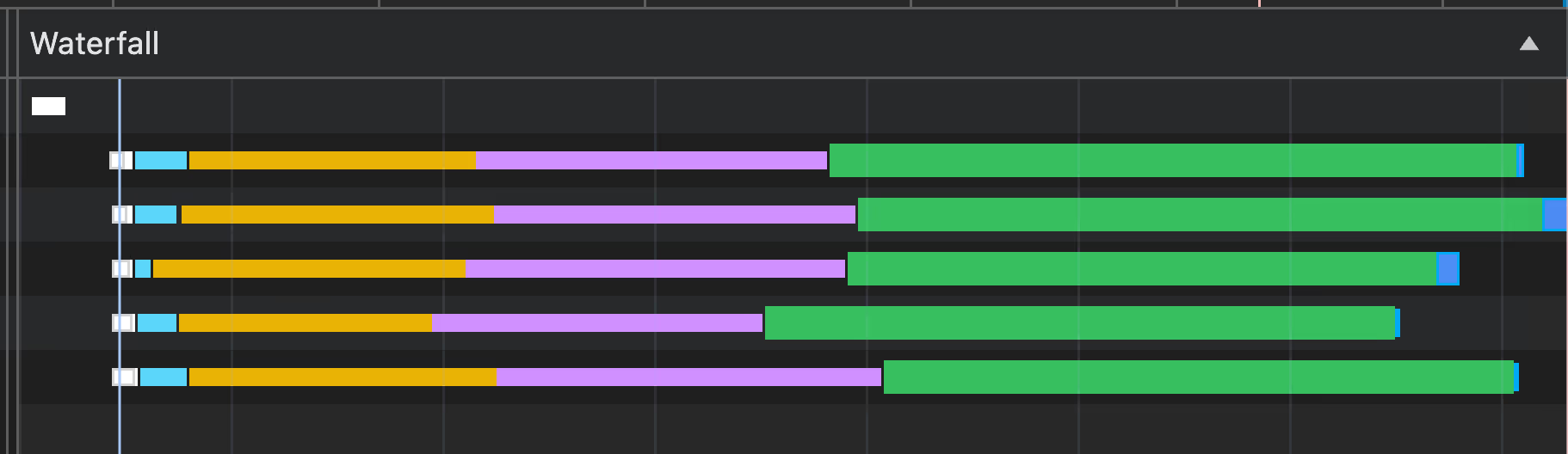 Skjermbilde av en waterfall-graf som viser innlasting av ressurser. Hver ressurs er tegnet som en linje med forskjellige fargede segmenter. Det første segmentet er hvitt, så lyseblått, så oransje, så lilla, så til slutt tjukkere grønne og blå segmenter.