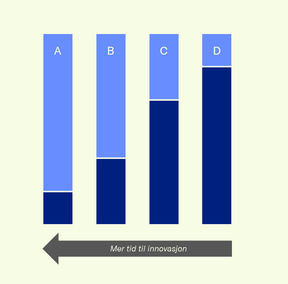 Balansegangen mellom innovasjonsarbeid og vedlikeholdsarbeid