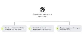 Den produktorienterte modellen er delt i tre — hvordan prioriterer man hvilke problemer som skal løses? Hvordan løser man de problemene som er prioritert? Hvordan bygger man løsningen på problemene?