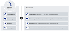 De fire produktrisiko-kategoriene