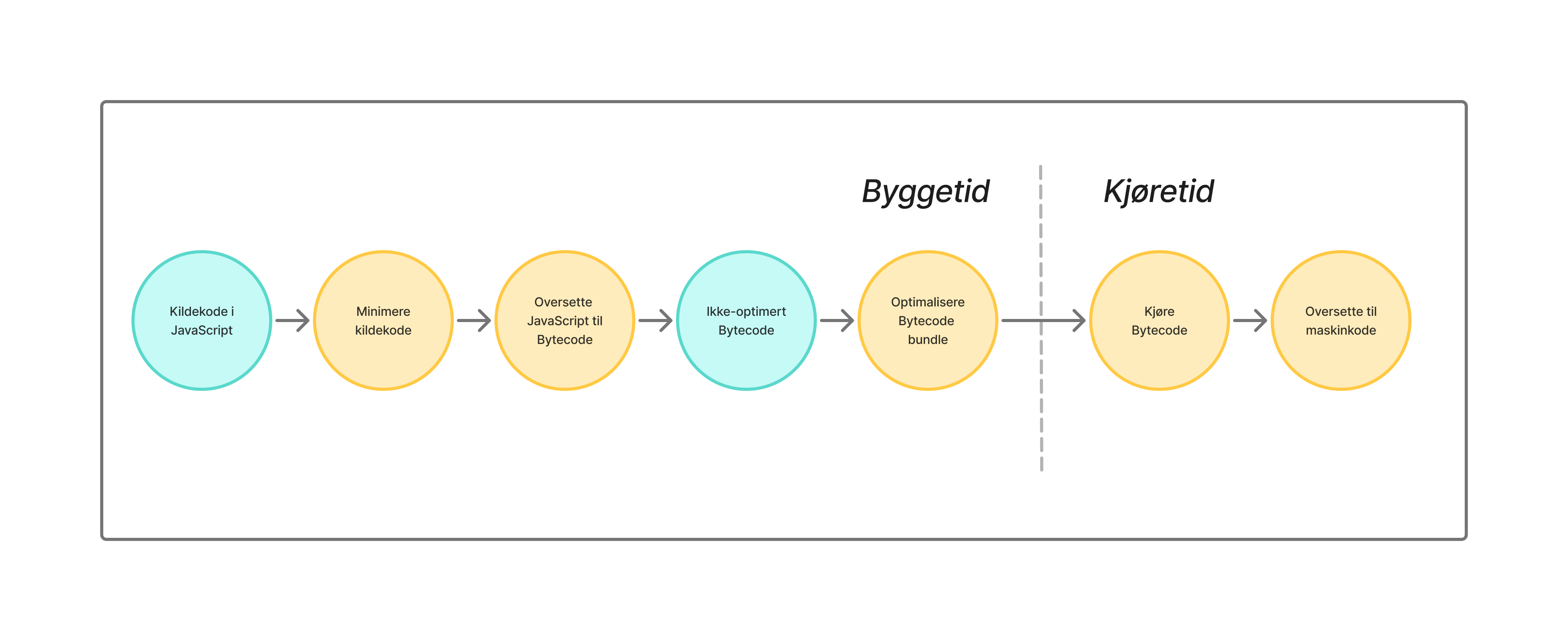 Visning av Hermes V1 steg for steg med maskinkode oversettelse til slutt