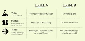 Eksempel fra andre verdenskrig: To forskjellige fremgangsmåter, hvem har du størst tro på?