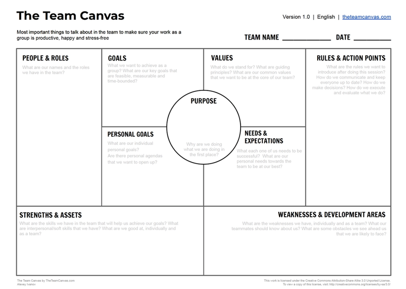 Team Canvas, en modell for samarbeid