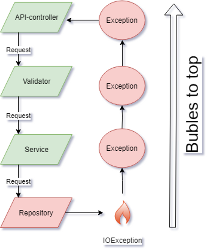 Exception from repository