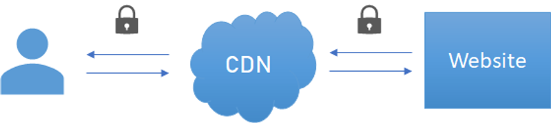 End-user - CDN - website communication