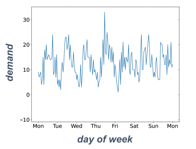 Time series illustrating the ambulance demand for a given week.