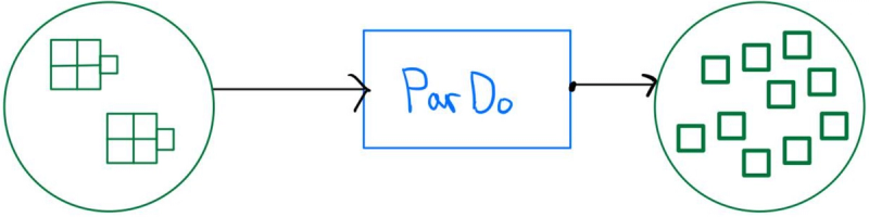 Visualization of a ParDo