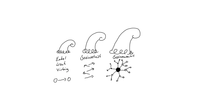 Tegning av tre paradigmer i form av bølger, enkel årsak-virkning, sosioteknisk og sosiomateriell