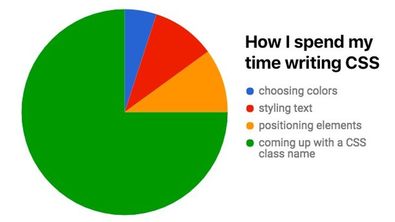 pie chart visualizing that most time spent is coming up with names