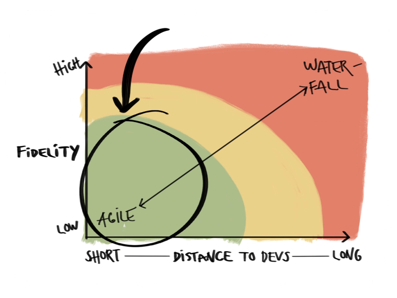 A diagram comparing fidelity to distance from developers in relation to Agile and Waterfall methodologies.