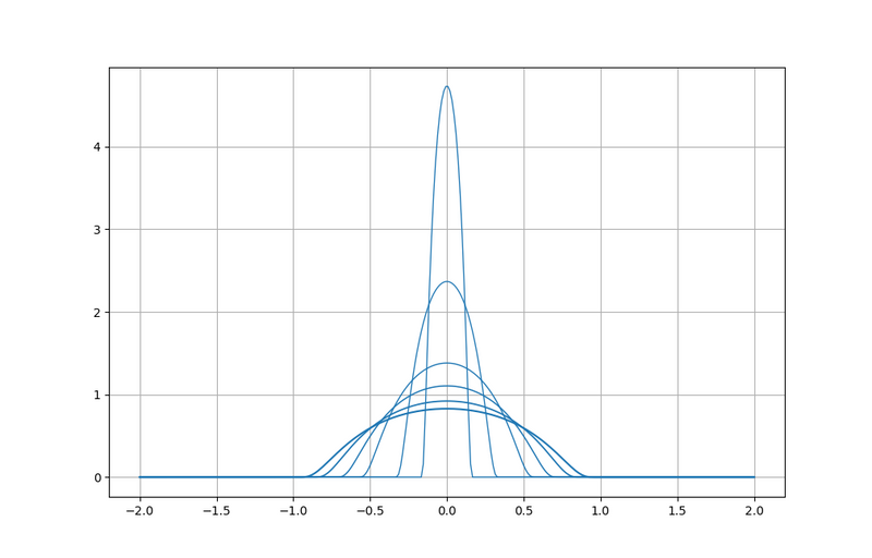 Plot of a sample of standard mollifiers