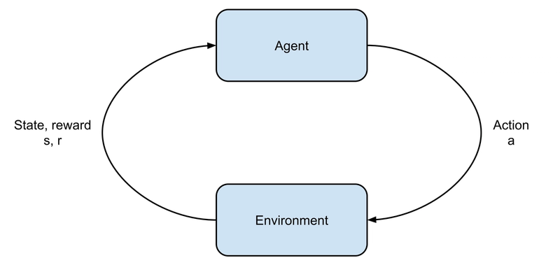 An illustration of the agent/environment interaction.