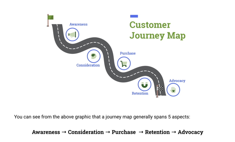 Eksempel på kundereisekartlegging, fra https://blog.hurree.co/blog/customer-journey-maps