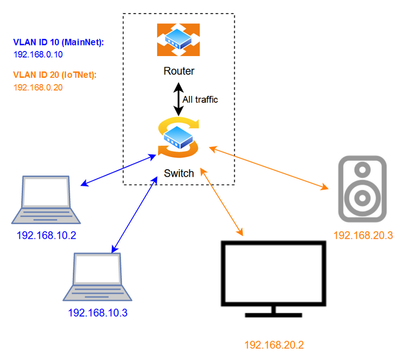 Example of VLANs being used to separate trusted and untrusted devices (fully described in the article)