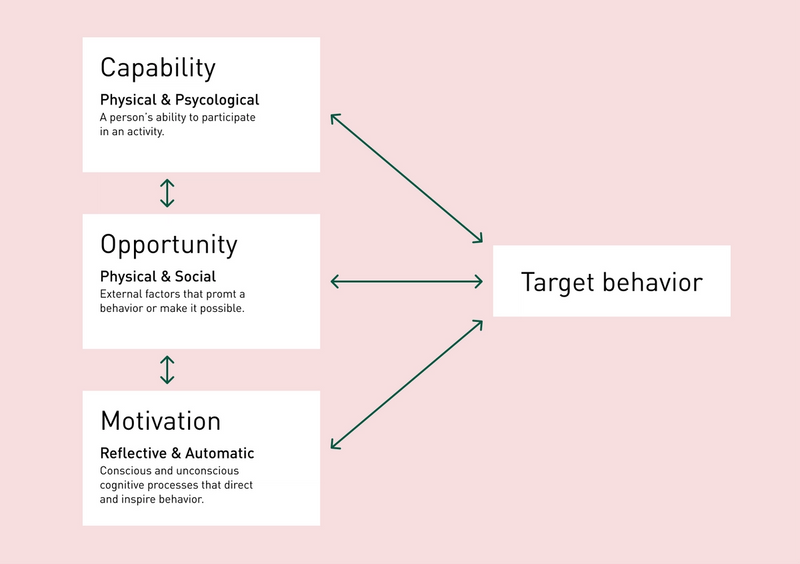 COM-B: Capability plus opportunity plus motivation results in the target behavior