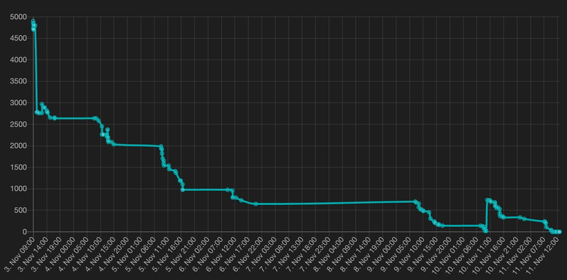 Graph showing the total number of TypeScript errors. From 4901 the 3rd of November to 0 11rd of November