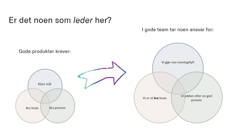 Modell for de tre aspektene ved et team som kreves for å lage gode produkter: klare mål, god prosess, bra team