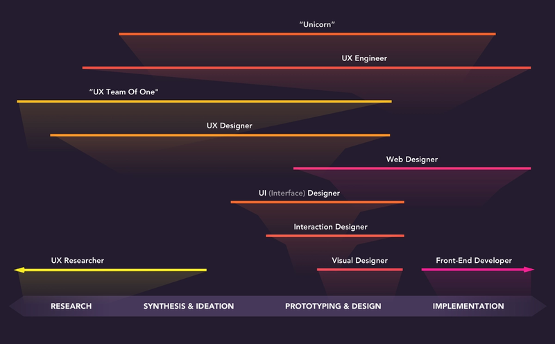 A spectrum of design titles