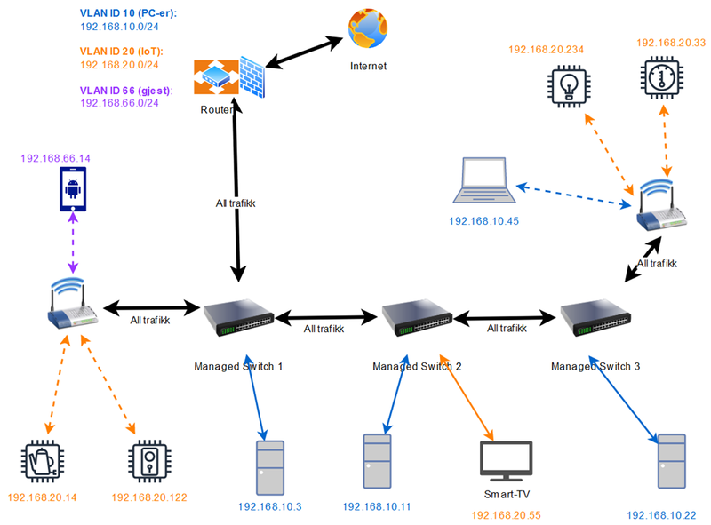 Multiple switches and network clients connected, with three different VLANs spanning the network
