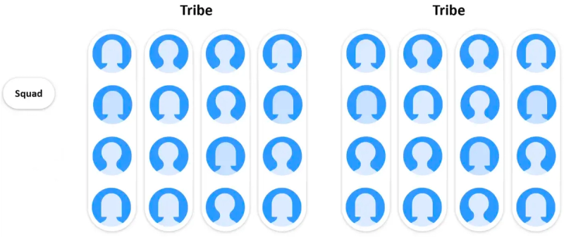 To tribes bestående av fire squads hver