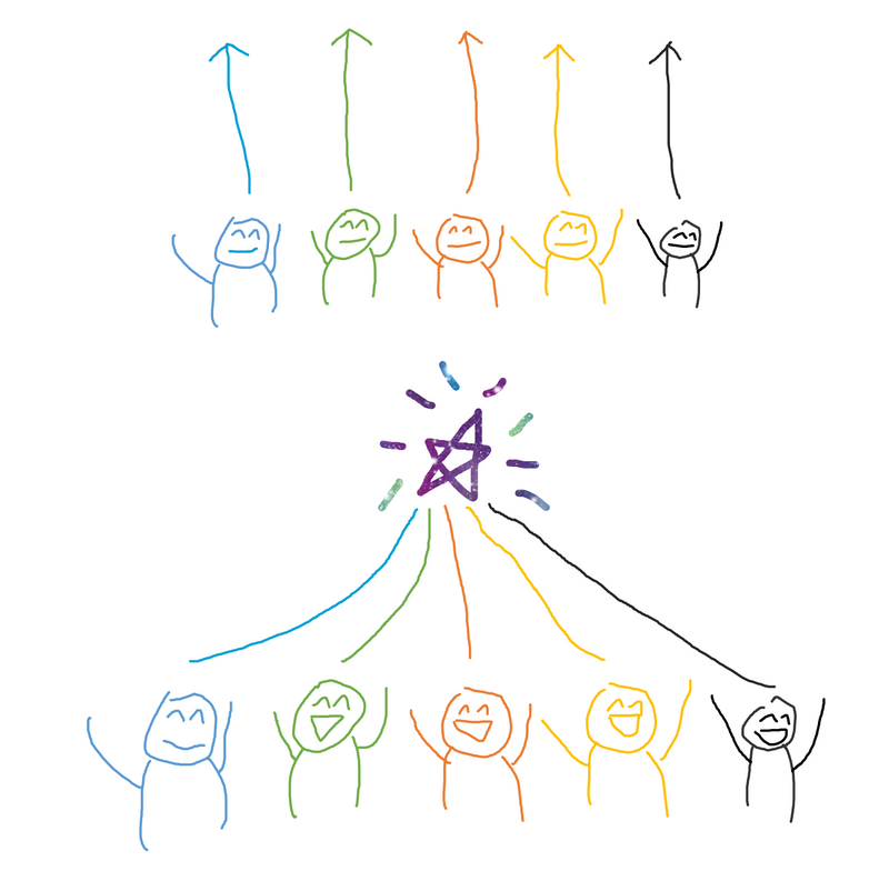 To håndtegninger. Én viser fem folk ved siden av hverandre som jobber i parallell, den andre viser de samme fem, smilende,  som jobber mot et felles mål.