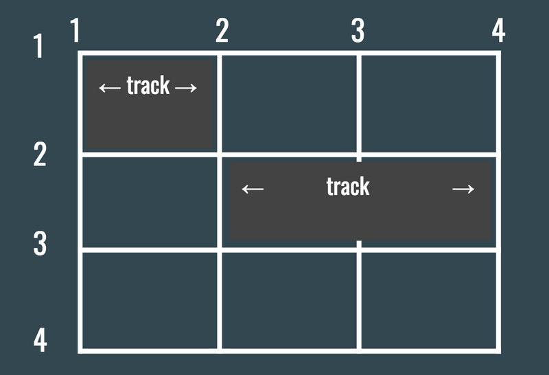 grid lines vs grid tracks