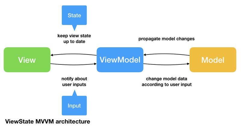 Example of MVVM