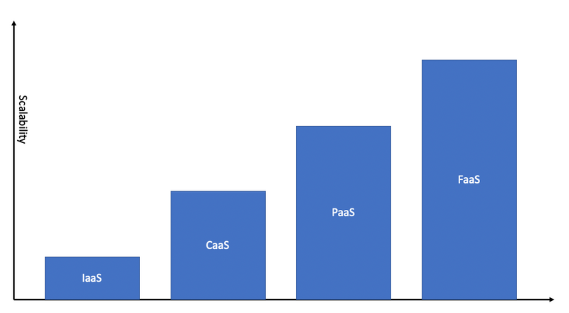 How scalable IaaS, CaaS, PaaS and FaaS is. 