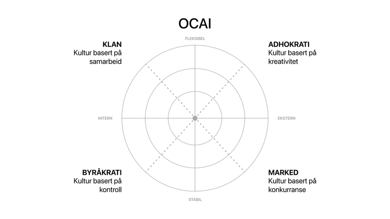 Figur av OCAI-rammeverket