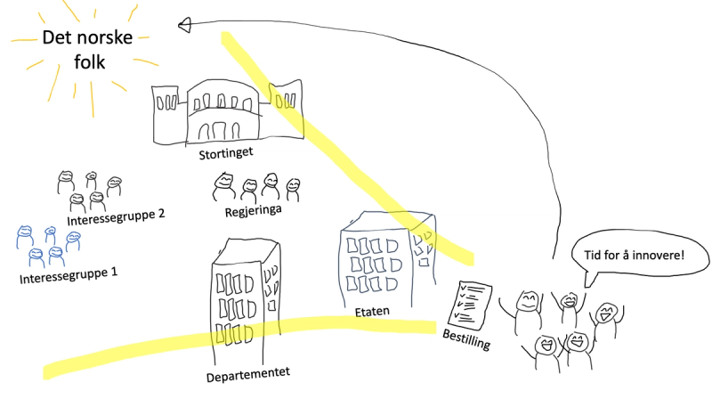 En håndtegning som viser hvordan bestillingen til utviklingsteamet kommer ned fra stortinget, regjeringa, departmentet og etaten.