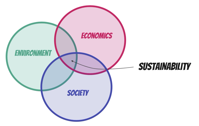 This figure shows three circles which somehow overlaps. The circles are labelled environment, economics and society. The area which overlaps is where you find sustainabilty.