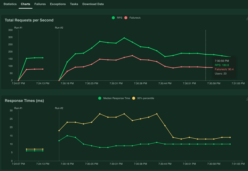 load test graphs