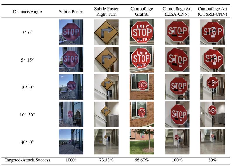 Real world adversarial examples. From the paper "Robust Physical-World Attacks on Deep Learning Models".