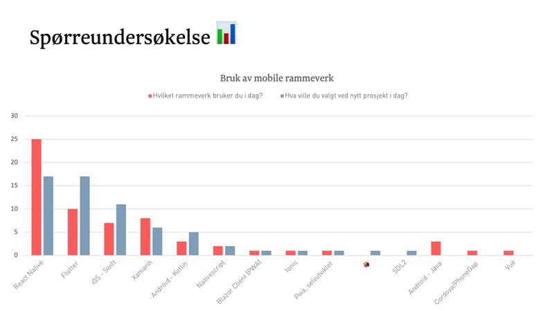Popularity of mobile application frameworks