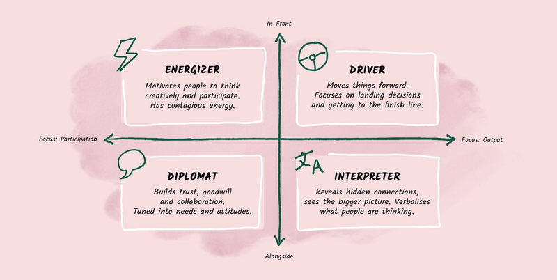 The four styles of facilitation: Energizer, Driver, Diplomat, Interpreter