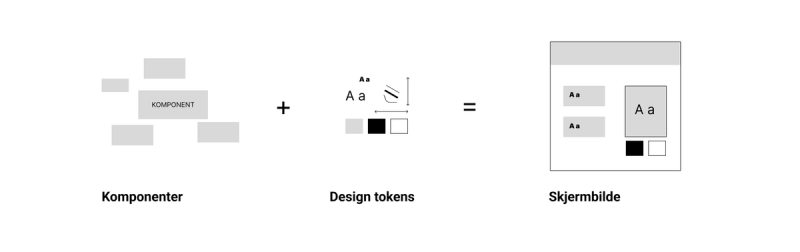 Design tokens + komponenter = Brukergrensesnitt. Brukergrensesnitt settes sammen av komponenter og design tokens. 